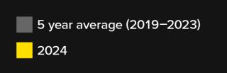 Chart legend. The grey bar denotes the 5-year average from 2019 to 2023. The yellow bar denotes the year 2024.